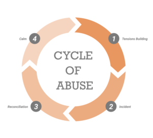 graphic of the cycle of abuse including 4 stages