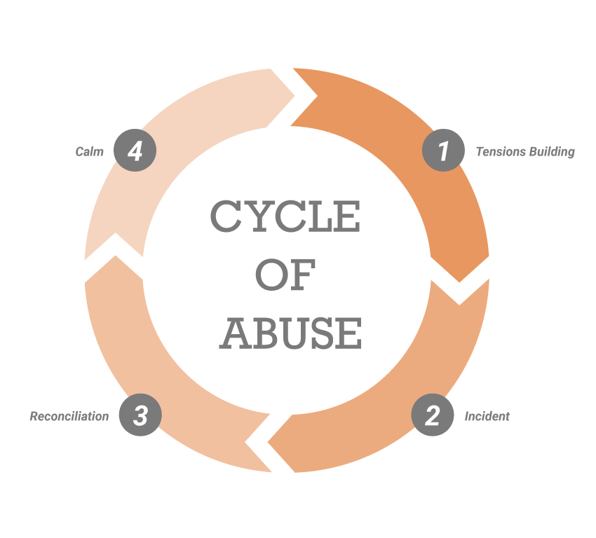 graphic of the cycle of abuse including 4 stages